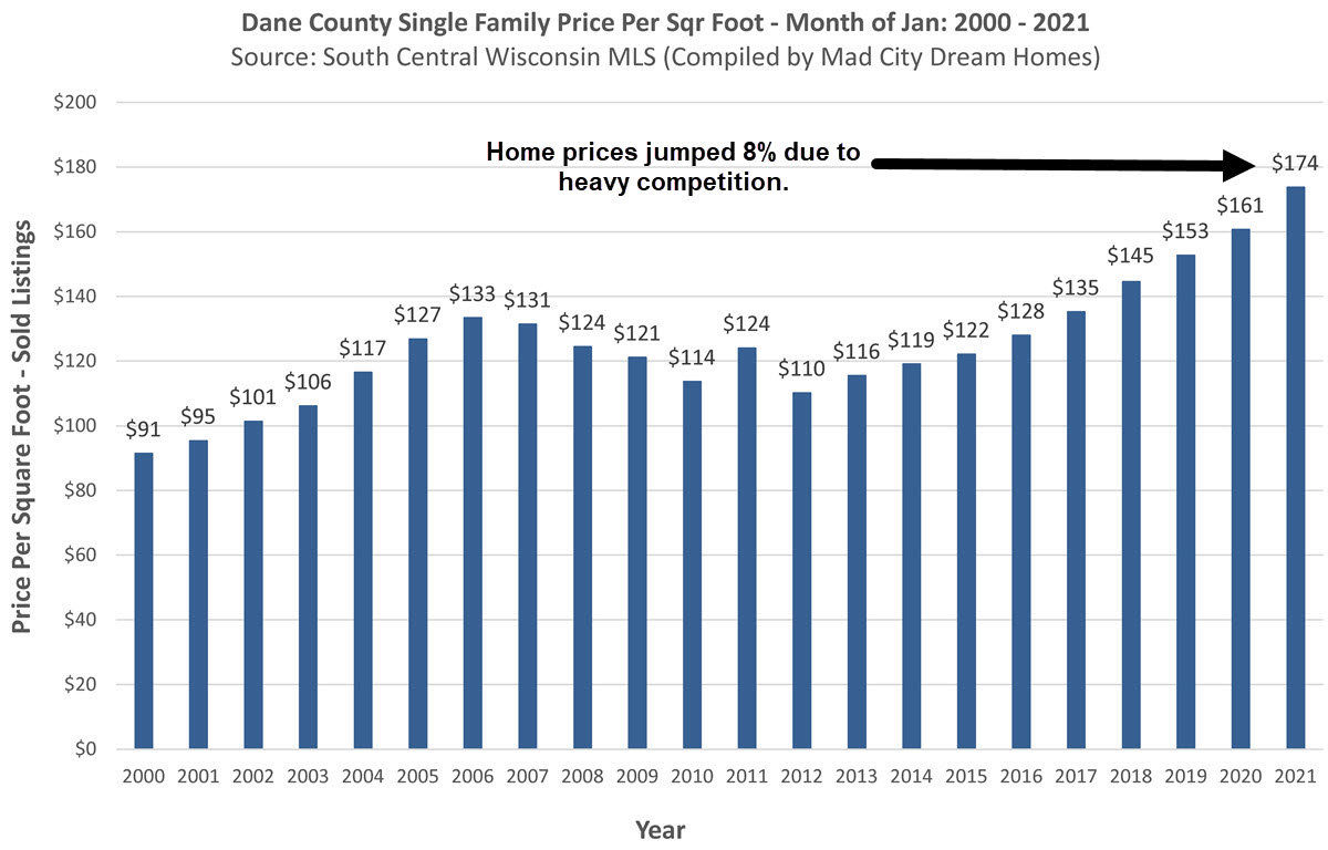 Madison WI Home Prices January 2021
